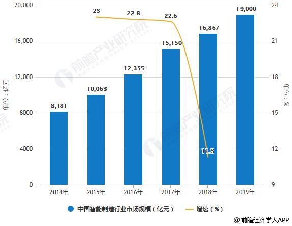 2019年中国智能制造行业市场分析 人才发展是关键 2019年中国智能制造行业市场分析 人才发展是关键