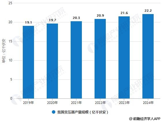 2018年中国变压器行业市场现状及发展前景分析 2018年中国变压器行业市场现状及发展前景分析