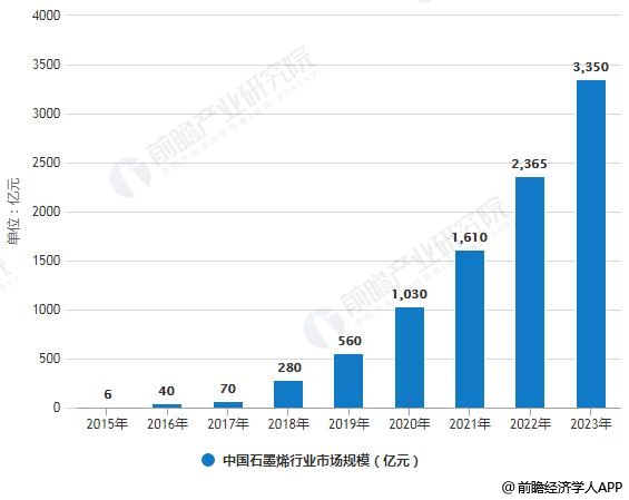 2019年中国石墨烯行业市场现状及发展趋势分析 2019年中国石墨烯行业市场现状及发展趋势分析