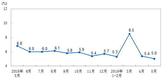 2019年5月份规模以上工业增加值增长5.0% 2019年5月份规模以上工业增加值增长5.0%
