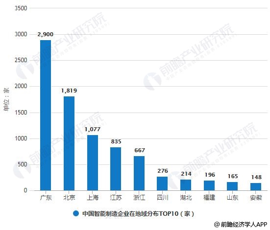 2019年中国智能制造行业市场现状及发展前景分析