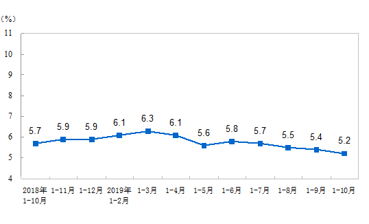 1-10月份全国固定资产投资(不含农户)增长5.2%