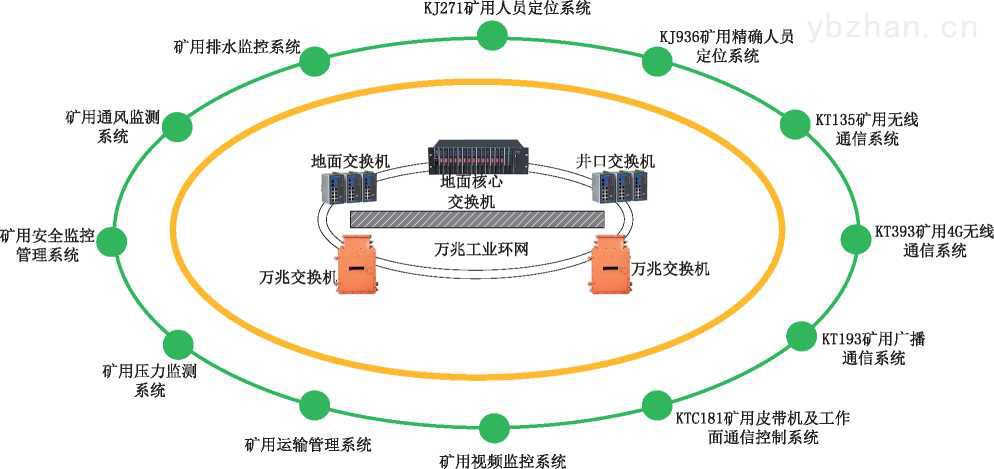 kjj248 矿用工业以太环网系统