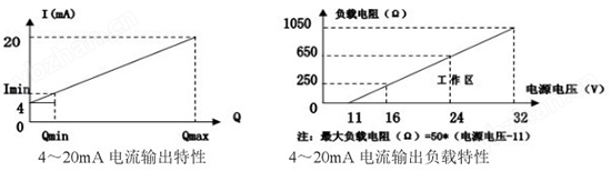 靶式煤氣流量計4-20mA電流輸出特性圖