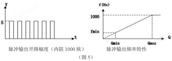 靶式煤氣流量計脈沖輸出特性圖